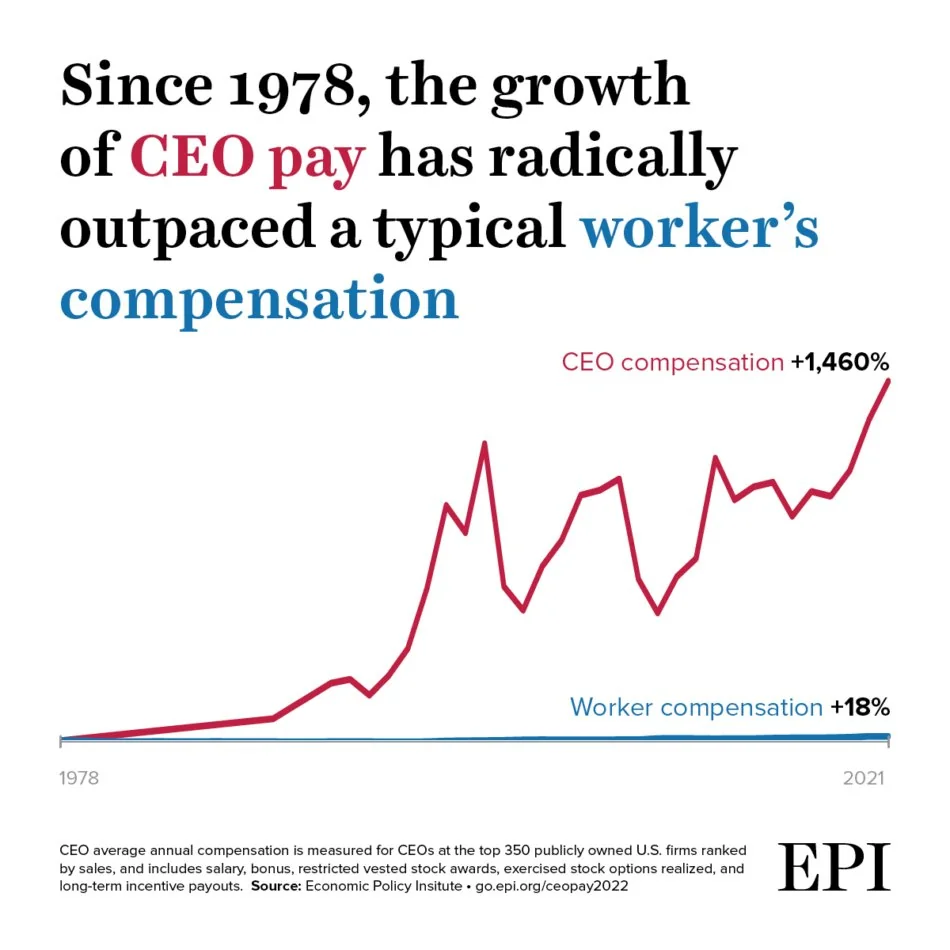 CEO-to-worker pay ratio, EPI